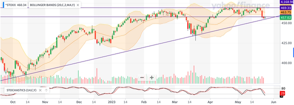 На мировых рынках нет единой динамики